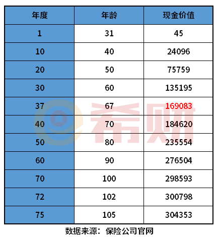 什么时候退保损失比较小？这两点要留意