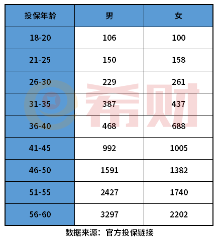 众安保险每个月要交多少钱？众安保险价格表