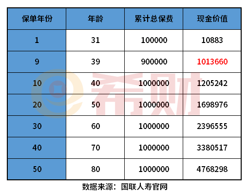 互联网还会有增额终身寿险吗？附两款产品保单利益演示表