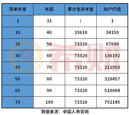 年金险15年收益多少合适？通过一个例子说明