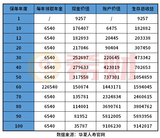 华夏福临门少儿2.0版收益高吗？如何判断年金险收益高低？