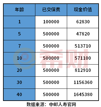 中邮保险一年一万连交5年靠谱吗？如何判断是否靠谱？