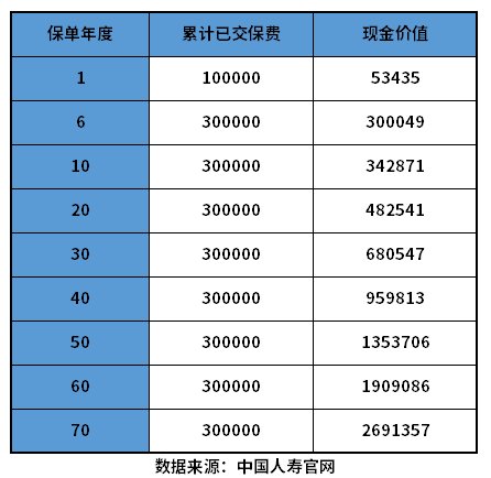中国人寿保险现金价值表，看不同类型产品退保金