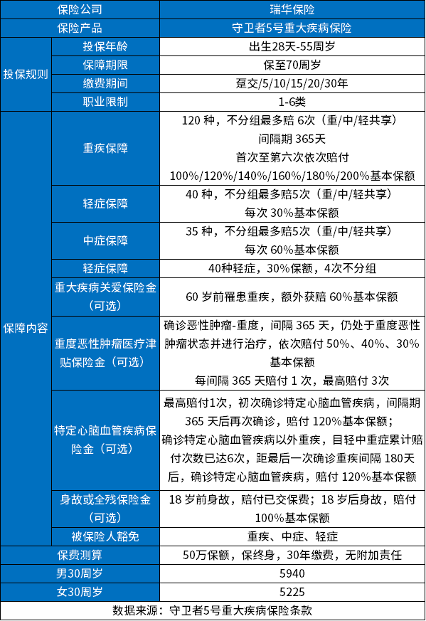 重疾险排行榜前5名分享，教你选择便宜又实用的重疾险