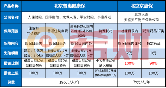 北京普惠健康保和北京京惠保对比