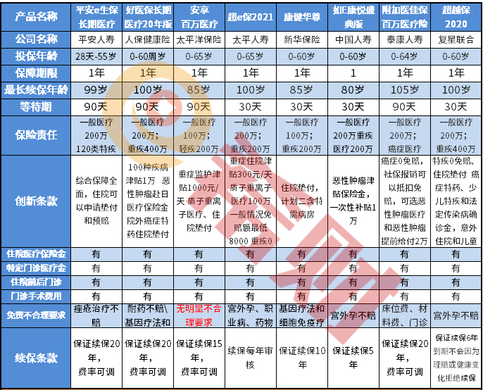 2021百万医疗险哪家强