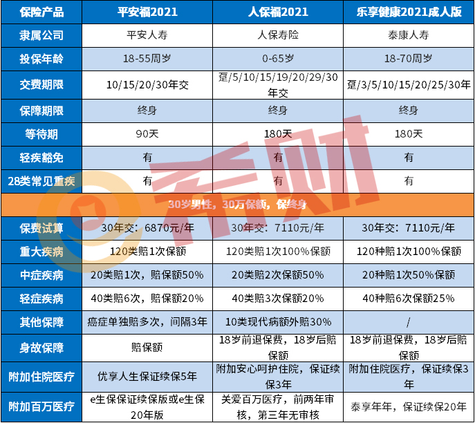 2021年最好的重疾险