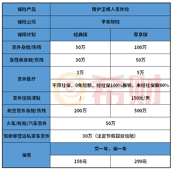 平安橙护卫意外险多少钱一年？在哪投保？