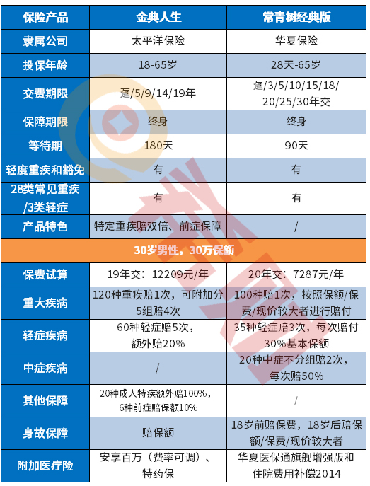 华夏保险常青树+医保通+附加医疗