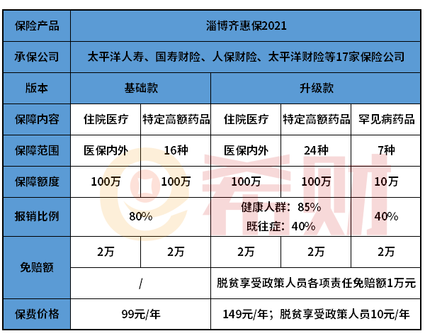 淄博齐惠保2021缺点有哪些？有必要买吗？