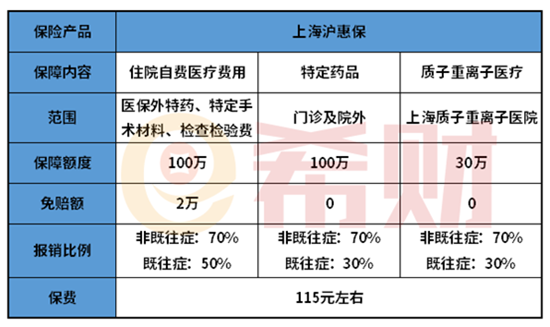 115元沪惠保的优缺点