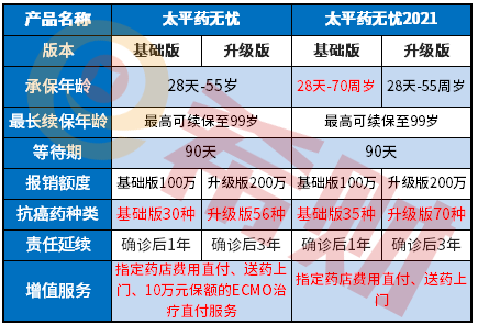 太平药无忧特药2021和太平药无忧特药区别