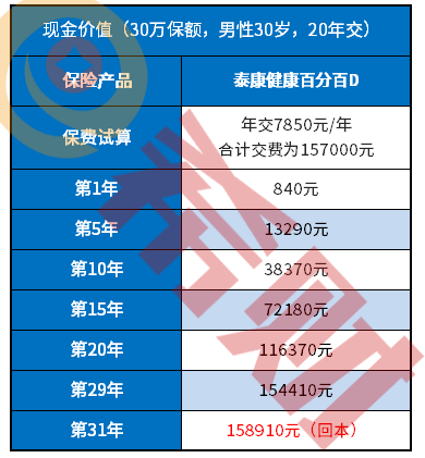 泰康健康百分百交20年能退吗