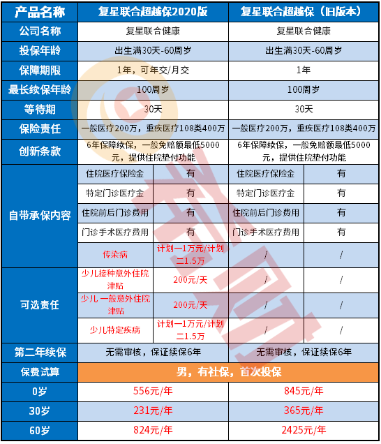 超越保2020和超越保旧版对比