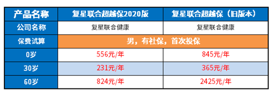 超越保2020和超越保旧版对比