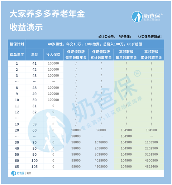 大家养多多养老年金险的收益