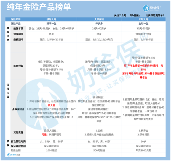 养多多养老年金险对比