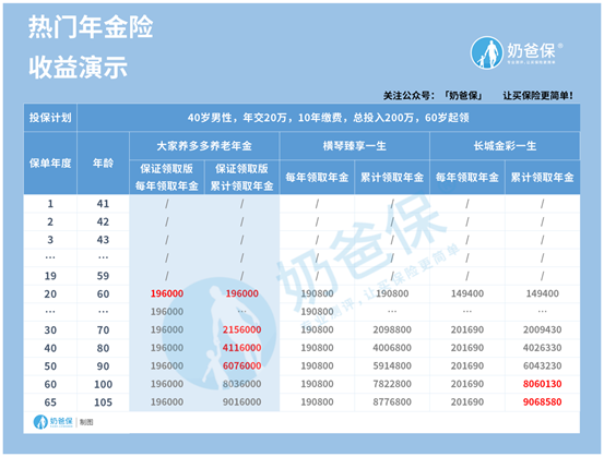 大家养多多养老年金险的收益