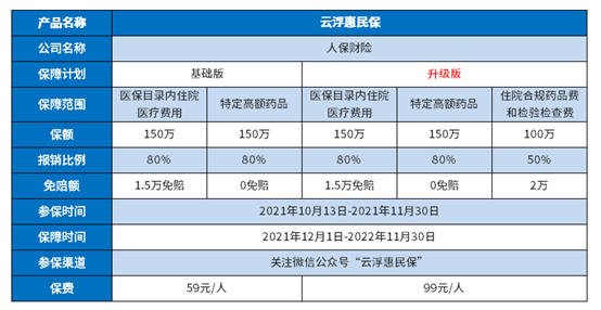 云浮惠民保2021