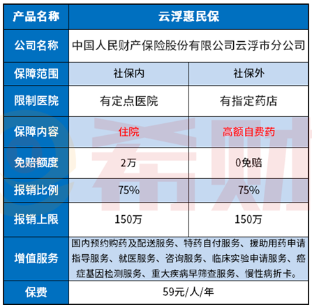 云浮惠民保2021和云浮惠民保对比