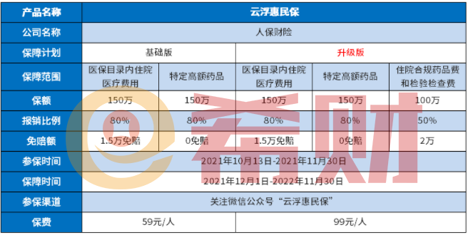 云浮惠民保2021和云浮惠民保对比