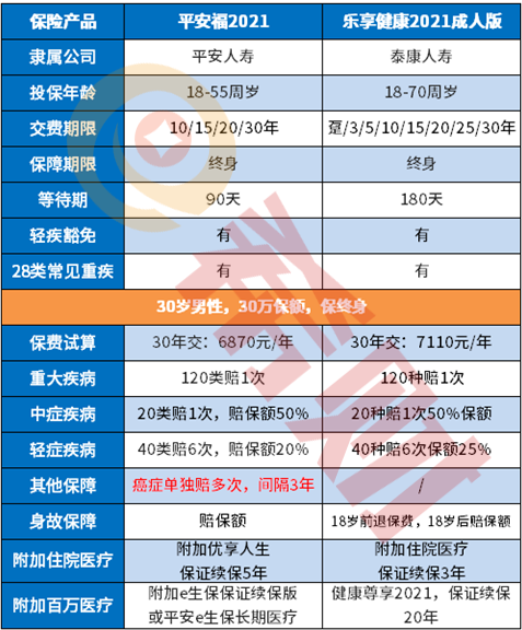 对比图比较：泰康重疾险和平安重疾险哪个好？