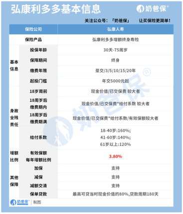 弘康利多多增额终身寿险有哪些优势？收益高吗？