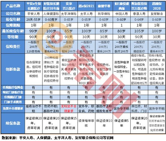 各大保险公司百万医疗险对比表