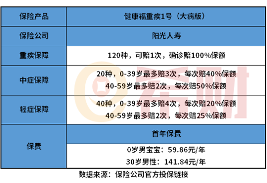 健康福重疾险保一年怎么样