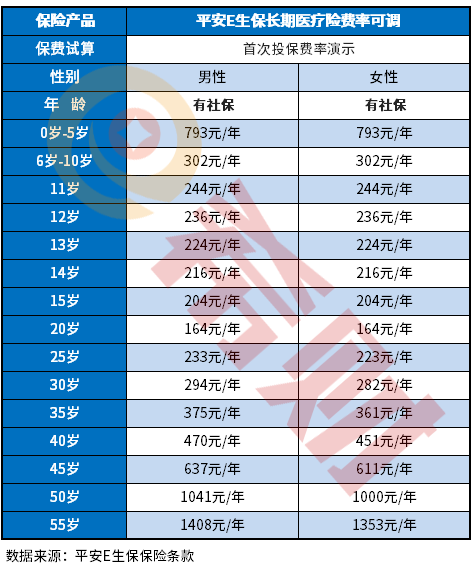 平安e生保长期医疗险费率表