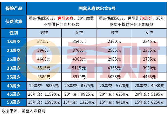 商业重大疾病保险价格表 附两款产品费率一览