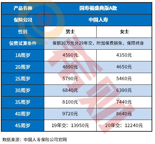 国寿福盛典版保费测算