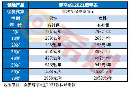 众安尊享e生2021多少钱什么价格