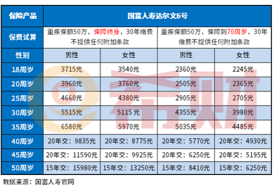 重大疾病保险的价格表