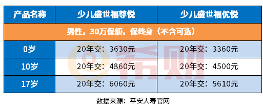 儿童平安保险种类及价格表！干货要花费2分钟阅读