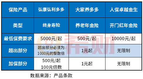 商业养老保险一般多少钱一年