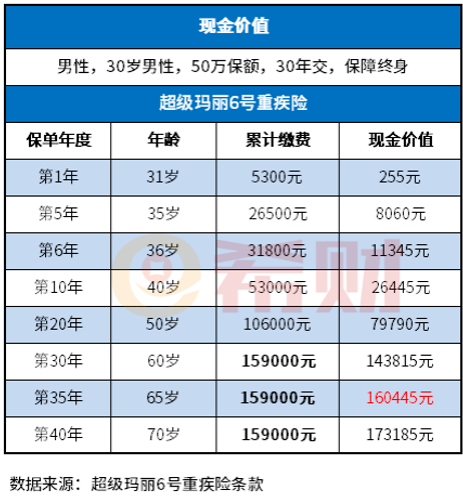 退掉保险一般能拿回多少钱