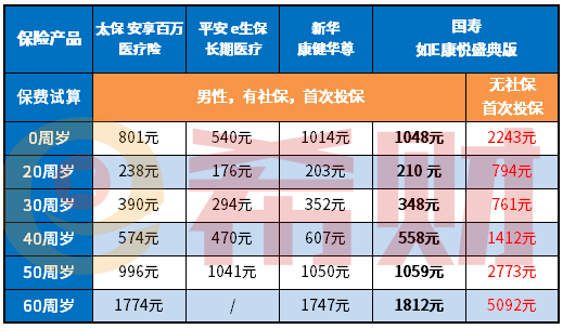 人寿百万医疗保险一年要交多少保费