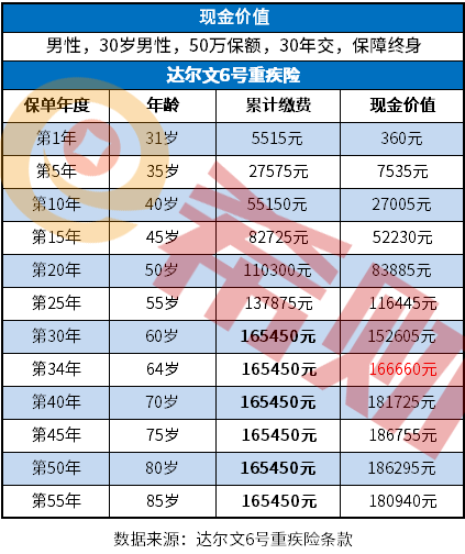 达尔文6号现金价值