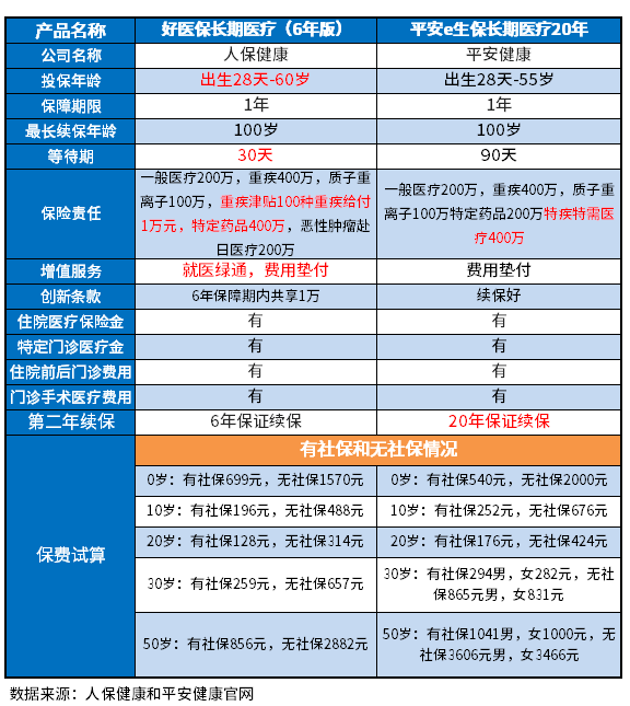 平安e生保长期医疗20年和好医保6年哪个性价比比较高？教您几个辨别方法