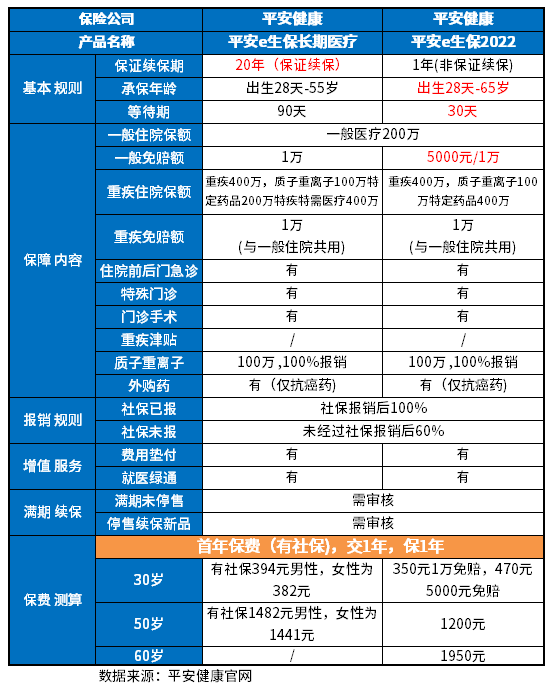 平安e生保和e生保长期医疗哪个好