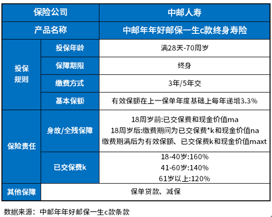 中邮年年好多多保C款好不好