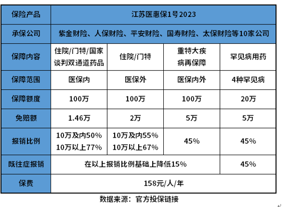 江苏医惠保1号2023值得买吗