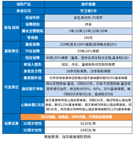 守卫者5号重疾险咋样？通过这些方法试试