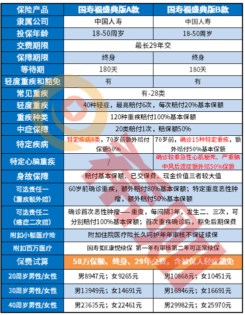 国寿福盛典版A款值得买吗