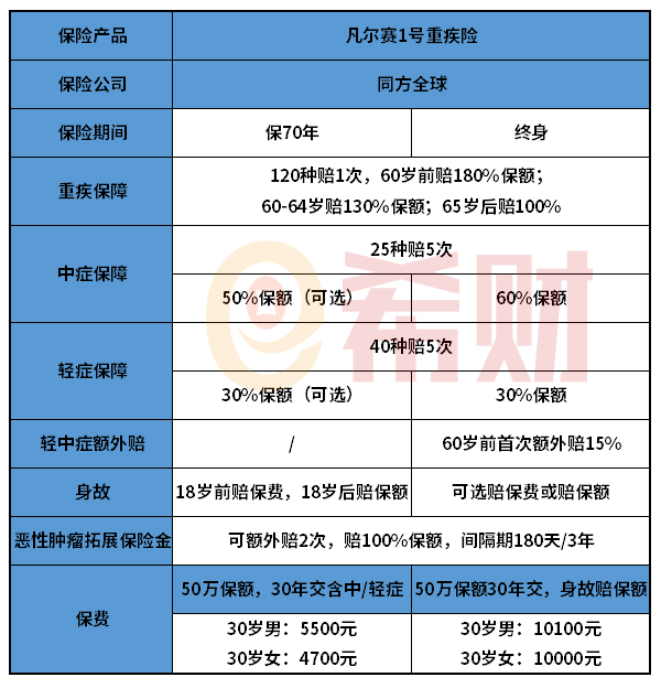 同方全球凡尔赛1号重疾险怎么样？