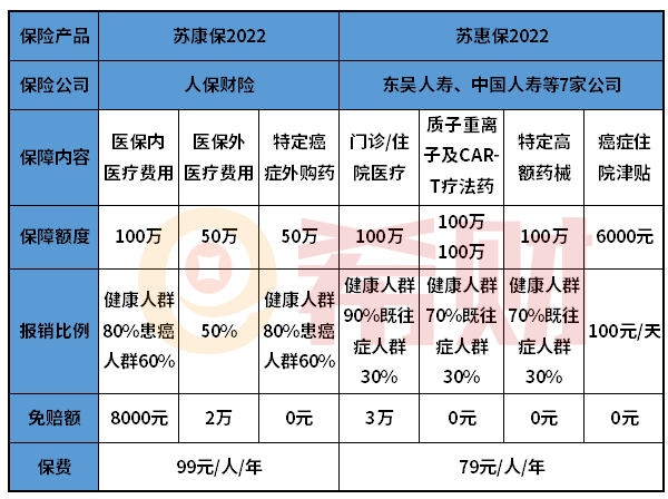 买了苏康保2022还能买苏惠保2022吗？（附产品信息对比图）