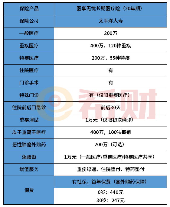 医享无忧长期医疗20年期值得买吗？