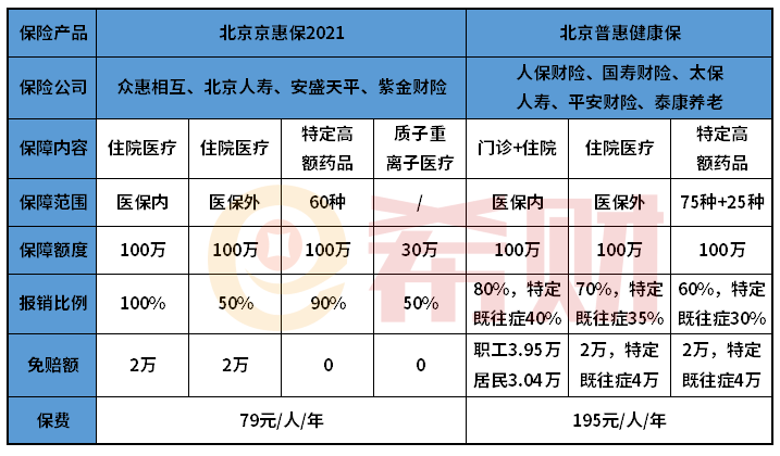 北京京惠保2021怎么样？值得买吗？