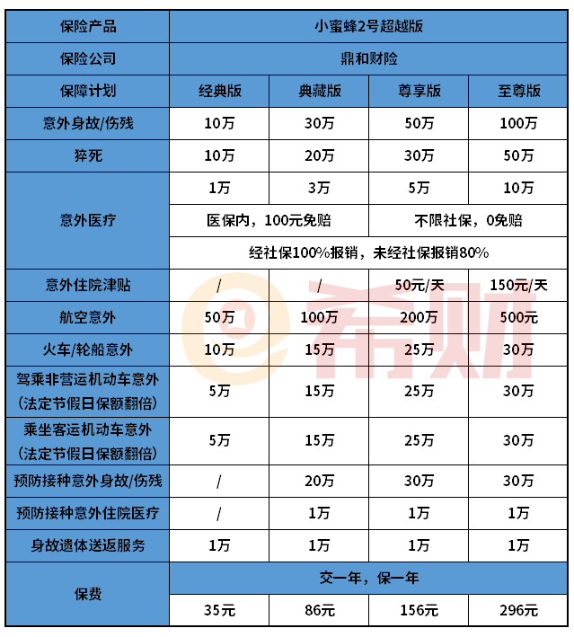 购买意外险一年多少钱？长期+短期意外险价格一览